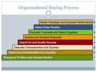 Organisational Buying Process
 