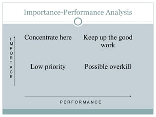 Importance-Performance Analysis


I   Concentrate here   Keep up the good
M
P
                            work
O
R
T
A     Low priority     Possible overkill
C
E




                PERFORMANCE
 