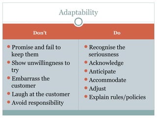 Adaptability

         Don’t                      Do

Promise and fail to      Recognise the
 keep them                 seriousness
Show unwillingness to    Acknowledge
 try                      Anticipate
Embarrass the            Accommodate
 customer                 Adjust
Laugh at the customer
                          Explain rules/policies
Avoid responsibility
 