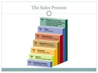 The Sales Process
 