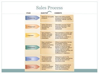 Sales Process
 