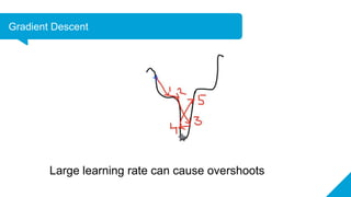 Gradient Descent
Large learning rate can cause overshoots
 