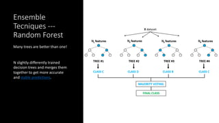 Ensemble
Tecniques ---
Random Forest
Many trees are better than one!
N slightly differently trained
decision trees and merges them
together to get more accurate
and stable predictions.
 