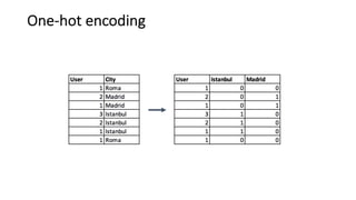 One-hot encoding
 