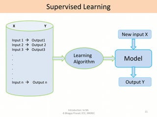 Supervised Learning
Introduction to ML
-B Bhagya Prasad, ECE, SRKREC
21
X Y
Input 1  Output1
Input 2  Output 2
Input 3  Output3
.
.
.
.
.
.
Input n  Output n
Learning
Algorithm
Model
New input X
Output Y
 