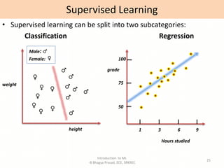 Introduction to ML
-B Bhagya Prasad, ECE, SRKREC
25
• Supervised learning can be split into two subcategories:
Classification Regression
Supervised Learning
height
weight
♀
♀
♀
♀
♀
♀
♀
♂
♂
♂
♂
♂
♂
♂
Male: ♂
Female: ♀
grade
1 3 6 9
Hours studied
100
75
50
 