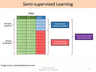 Introduction to ML
-B Bhagya Prasad, ECE, SRKREC
29
Semi-supervised Learning
Image source: towardsdatascience.com
 