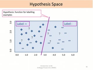 Introduction to ML
-B Bhagya Prasad, ECE, SRKREC
39
Hypothesis Space
0.0 1.0 2.0 3.0 4.0 5.0 6.0
0.0
1.0
2.0
3.0
?
?
?
?
?
?
Hypothesis: function for labelling
examples
 