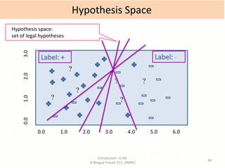 Introduction to ML
-B Bhagya Prasad, ECE, SRKREC
40
Hypothesis Space
0.0 1.0 2.0 3.0 4.0 5.0 6.0
0.0
1.0
2.0
3.0
?
?
?
?
?
?
Hypothesis space:
set of legal hypotheses
 