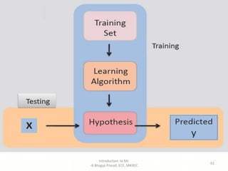 Introduction to ML
-B Bhagya Prasad, ECE, SRKREC
61
 