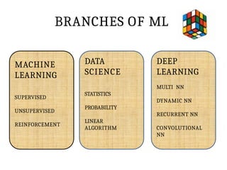 BRANCHES OF ML
MACHINE
LEARNING
SUPERVISED
UNSUPERVISED
REINFORCEMENT
DATA
SCIENCE
STATISTICS
PROBABILITY
LINEAR
ALGORITHM
DEEP
LEARNING
MULTI NN
DYNAMIC NN
RECURRENT NN
CONVOLUTIONAL
NN
 