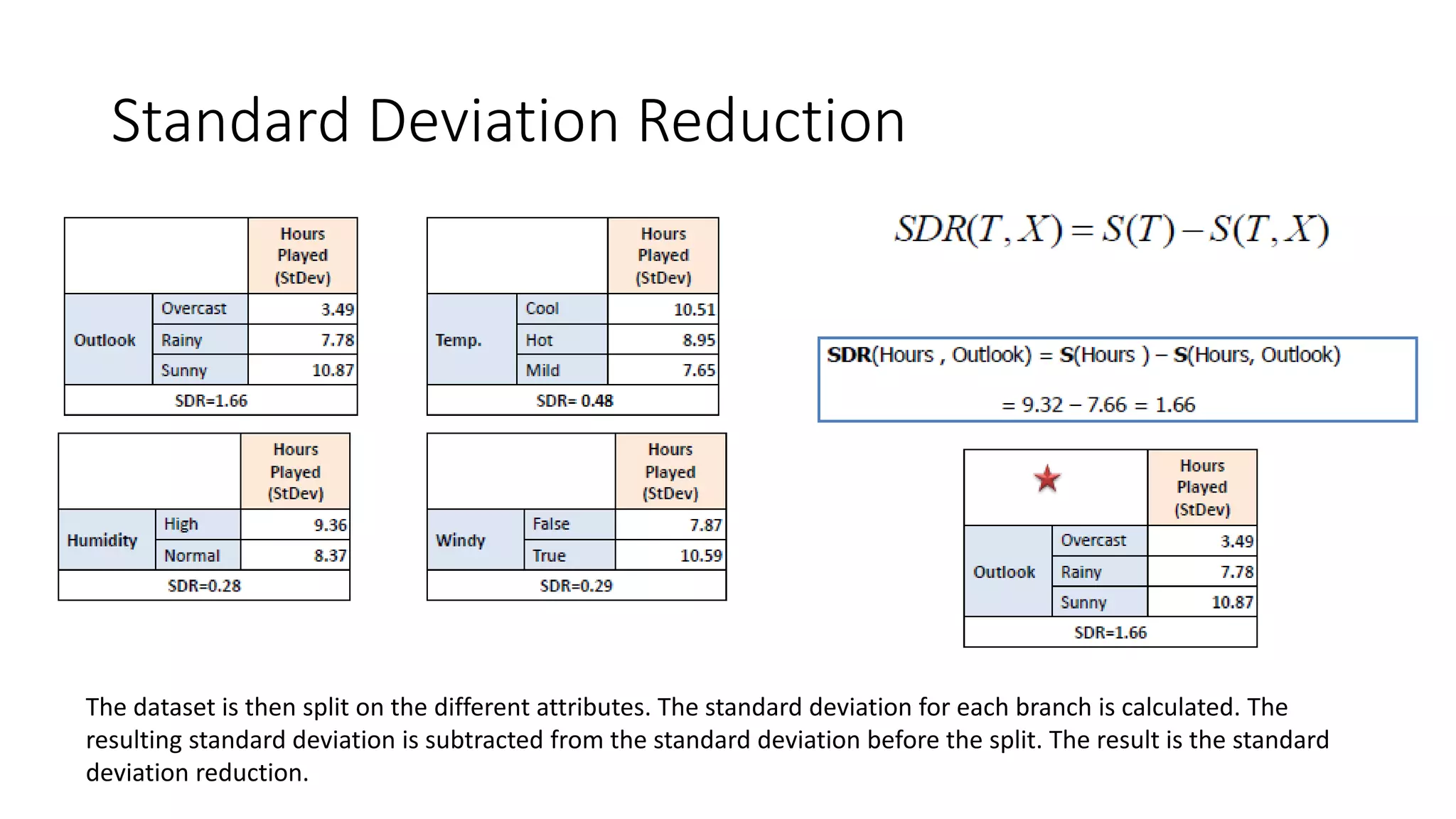 Standard Deviation Reduction
The dataset is then split on the different attributes. The standard deviation for each branch is calculated. The
resulting standard deviation is subtracted from the standard deviation before the split. The result is the standard
deviation reduction.
 