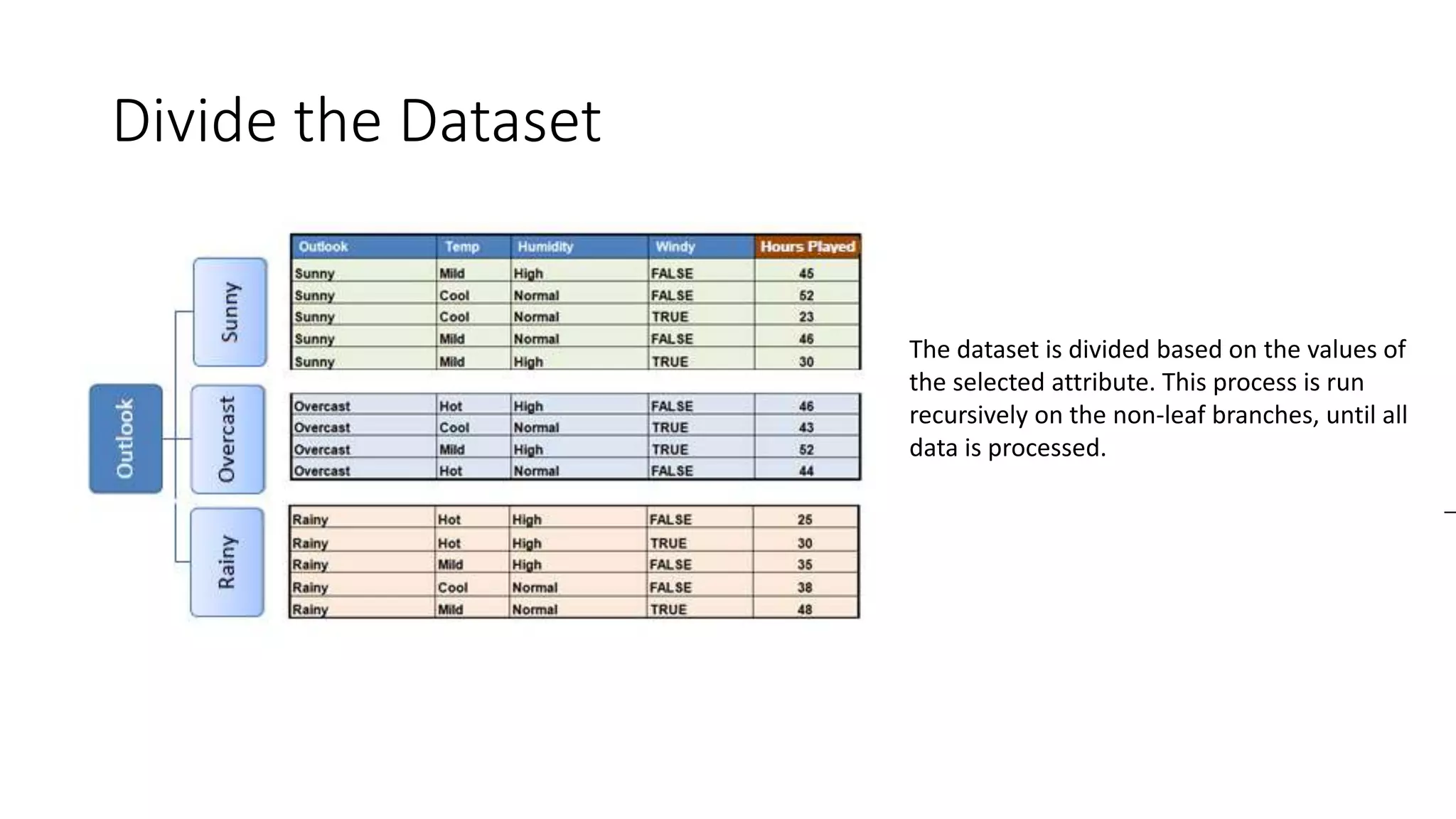 Divide the Dataset
The dataset is divided based on the values of
the selected attribute. This process is run
recursively on the non-leaf branches, until all
data is processed.
 
