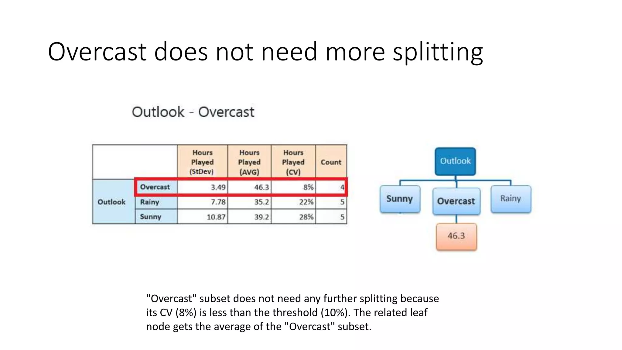 Overcast does not need more splitting
"Overcast" subset does not need any further splitting because
its CV (8%) is less than the threshold (10%). The related leaf
node gets the average of the "Overcast" subset.
 