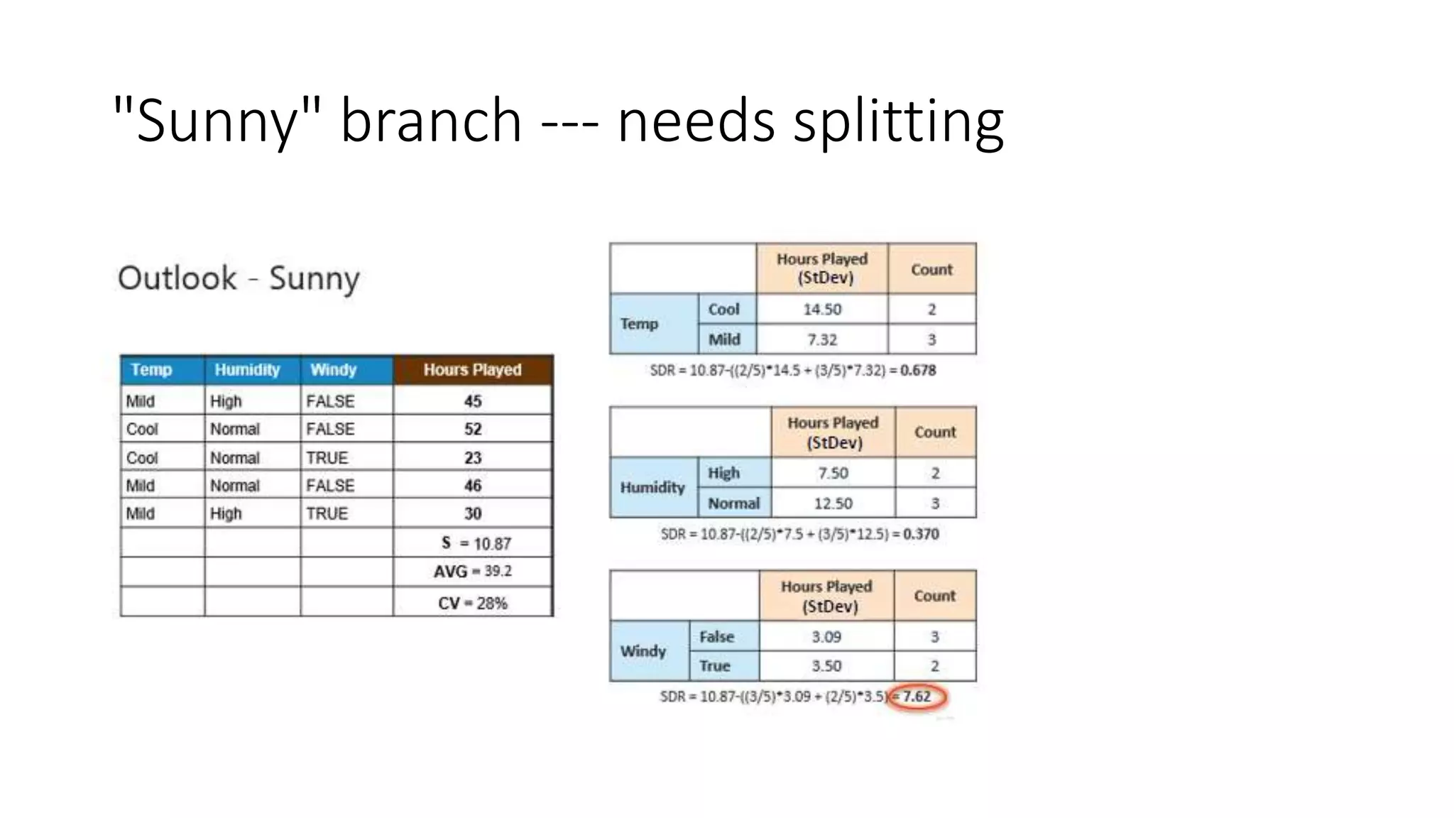"Sunny" branch --- needs splitting
 