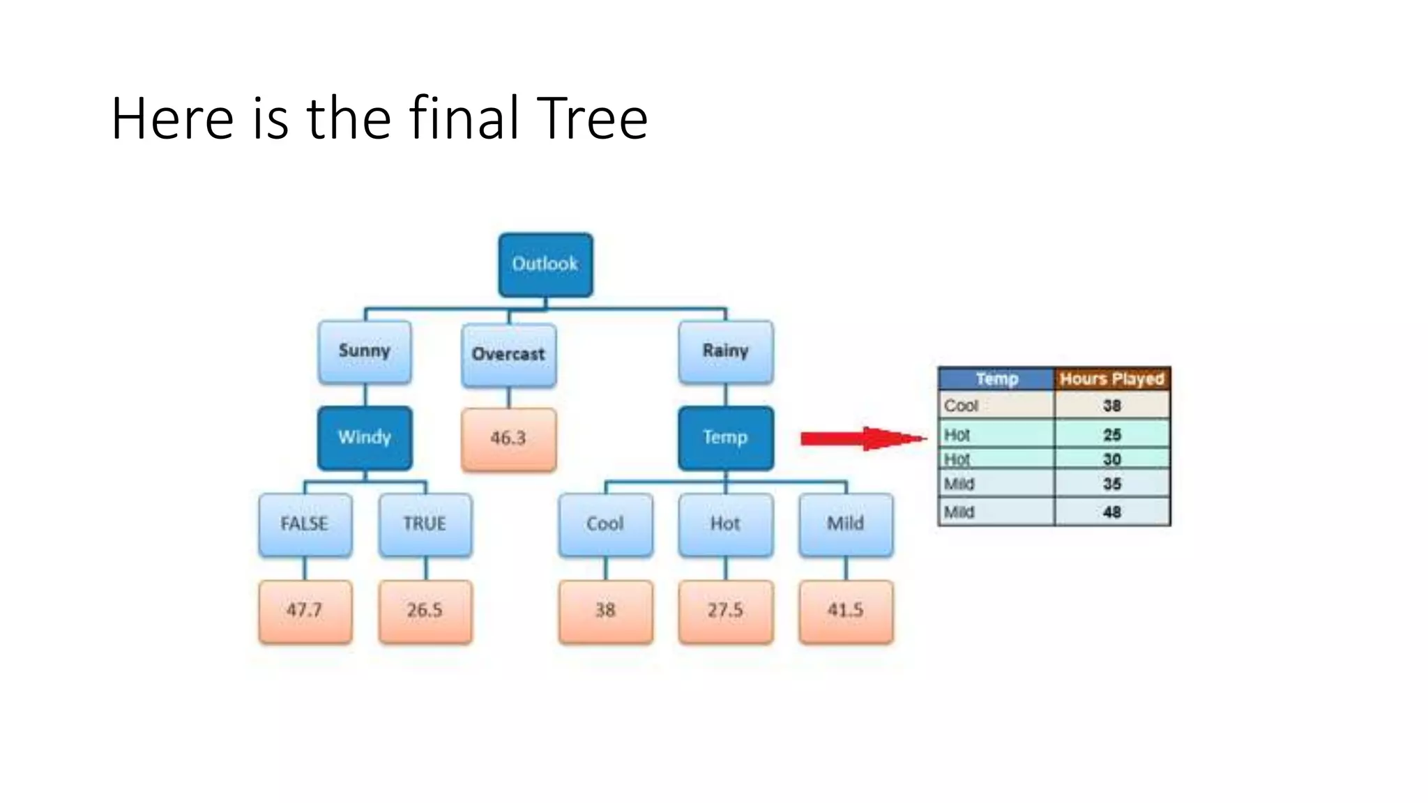 Here is the final Tree
 