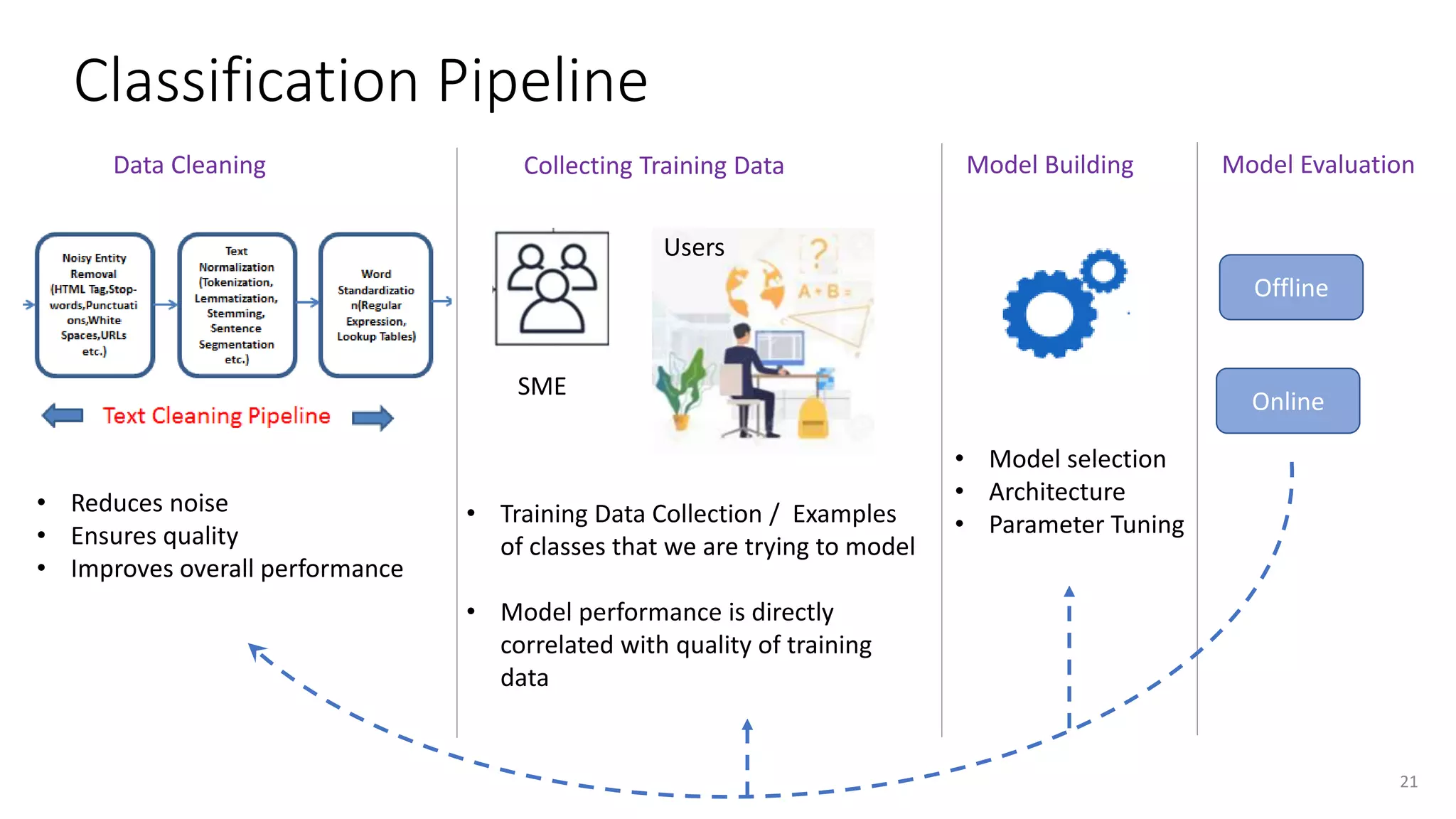 Classification Pipeline
Data Cleaning Collecting Training Data Model Building
Offline
SME
• Reduces noise
• Ensures quality
• Improves overall performance
• Training Data Collection / Examples
of classes that we are trying to model
• Model performance is directly
correlated with quality of training
data
Model Evaluation
• Model selection
• Architecture
• Parameter Tuning
Users
Online
21
 