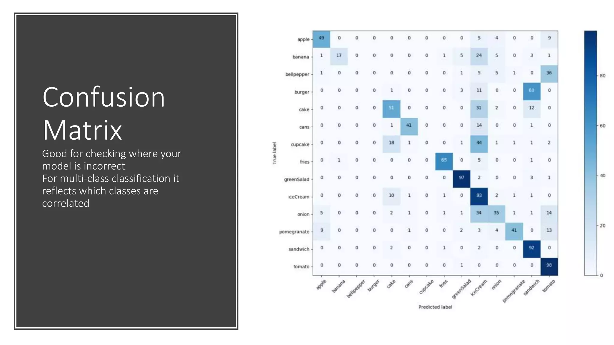 Confusion
Matrix
Good for checking where your
model is incorrect
For multi-class classification it
reflects which classes are
correlated
 