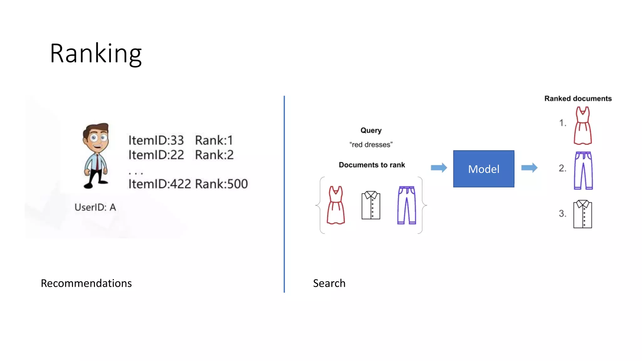Ranking
Model
Recommendations Search
 