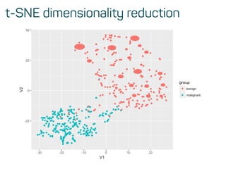 t-SNE dimensionality reduction
 