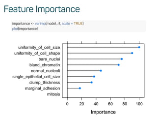 Feature Importance
importance <- varImp(model_rf, scale = TRUE)
plot(importance)
Importance
mitosis
marginal_adhesion
clump_thickness
single_epithelial_cell_size
normal_nucleoli
bland_chromatin
bare_nuclei
uniformity_of_cell_shape
uniformity_of_cell_size
0 20 40 60 80 100
 