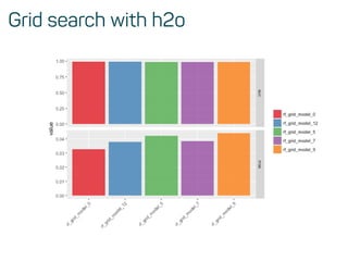 Grid search with h2o
 