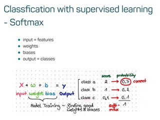 Classﬁcation with supervised learning
- Softmax
• input = features
• weights
• biases
• output = classes
 