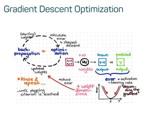 Gradient Descent Optimization
 