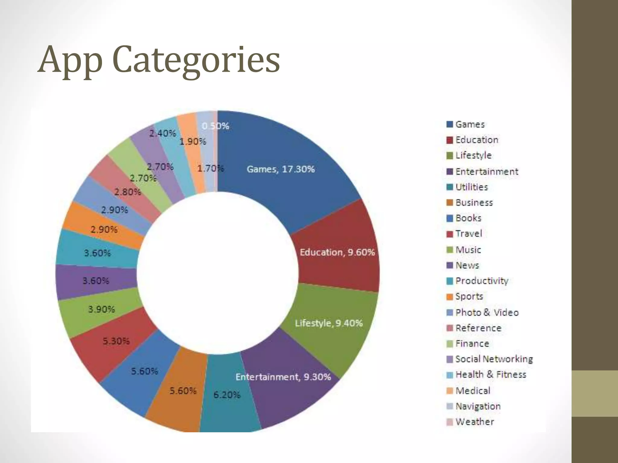 App Categories
 