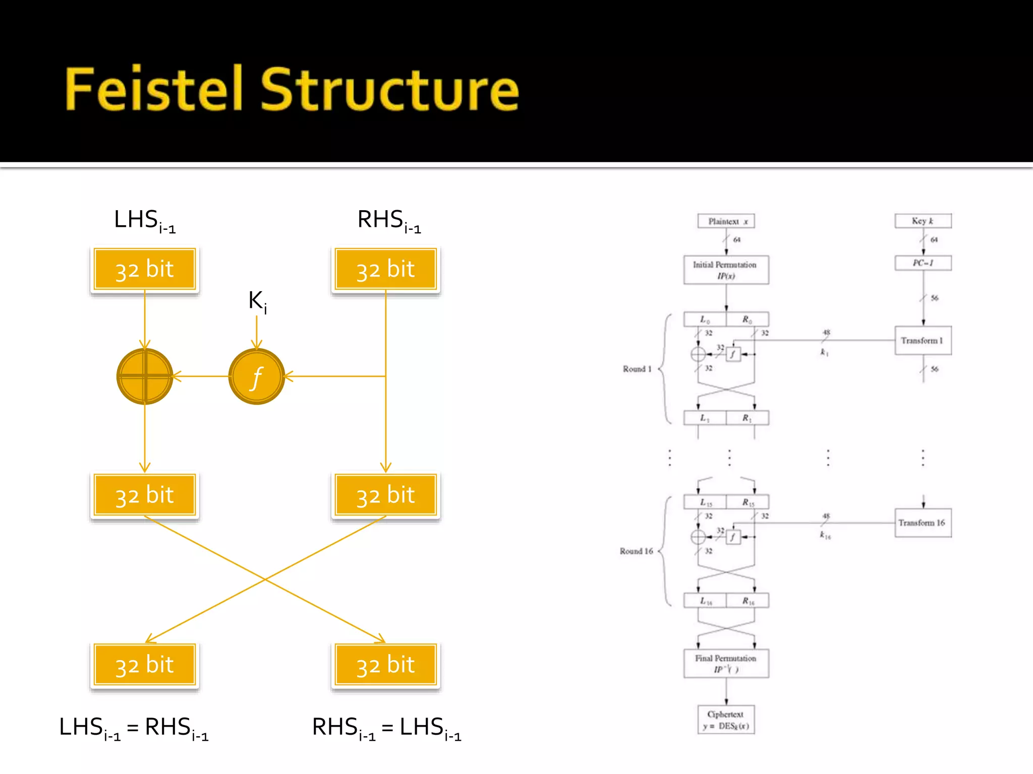 32 bit 32 bit
f
32 bit 32 bit
32 bit 32 bit
Ki
LHSi-1 RHSi-1
LHSi-1 = RHSi-1 RHSi-1 = LHSi-1
 
