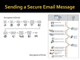 Encryption of Email
Decryption of Email
 