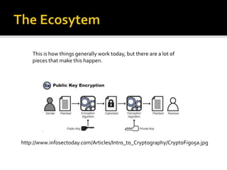 http://www.infosectoday.com/Articles/Intro_to_Cryptography/CryptoFig05a.jpg
This is how things generally work today, but there are a lot of
pieces that make this happen.
 