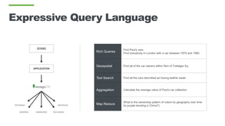 Expressive Query Language
Rich Queries
Find Paul’s cars
Find everybody in London with a car between 1970 and 1980
Geospatial Find all of the car owners within 5km of Trafalgar Sq.
Text Search Find all the cars described as having leather seats
Aggregation Calculate the average value of Paul’s car collection
Map Reduce
What is the ownership pattern of colors by geography over time
(is purple trending in China?)
 