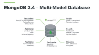 MongoDB 3.4 – Multi-Model Database
Document
Rich JSON Data Structures
Flexible Schema
Global Scale
Relational
Left-Outer Join
Views
Schema Validation
Key/Value
Horizontal Scale
In-Memory
Search
Text Search
Multiple Languages
Faceted Search
Binaries
Files & Metadata
Encrypted
Graph
Graph & Hierarchical
Recursive Lookups
GeoSpatial
GeoJSON
2D & 2DSphere
 