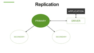 Replication
PRIMARY
SECONDARY SECONDARY
DRIVER
APPLICATION
 