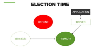 ELECTION TIME
OFFLINE
SECONDARY
DRIVER
APPLICATION
PRIMARY
 