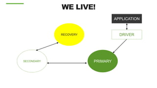 WE LIVE!
RECOVERY
SECONDARY
DRIVER
APPLICATION
PRIMARY
 