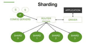 Sharding
SHARD
0
SHARD
1
SHARD
2
SHARD
3
ROUTER
mongos
DRIVER
APPLICATION
P
S S
CONFIG SERVERS
 