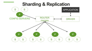 Sharding & Replication
ROUTER
mongos
DRIVER
APPLICATION
P
S S
P
S S
P
S S
P
S S
P
S S
CONFIG SERVERS
 