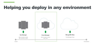 Helping you deploy in any environment
Control
Cloud ManagerOps Manager MongoDB Atlas
data: on-prem or cloud
ops: on-prem or cloud
data: on-prem or cloud
ops: cloud
Fully Managed Cloud
Convenience
 