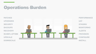 Operations Burden
PATCHES
UPGRADES
SECURITY
BACKUPS
RECOVERY
99.999% UPTIME
UPSCALE
DOWNSCALE
PERFORMANCE
UAT
STAGING
MONITORING
ALERTS
PROVISION
CONFIGURE
INSTALL
 