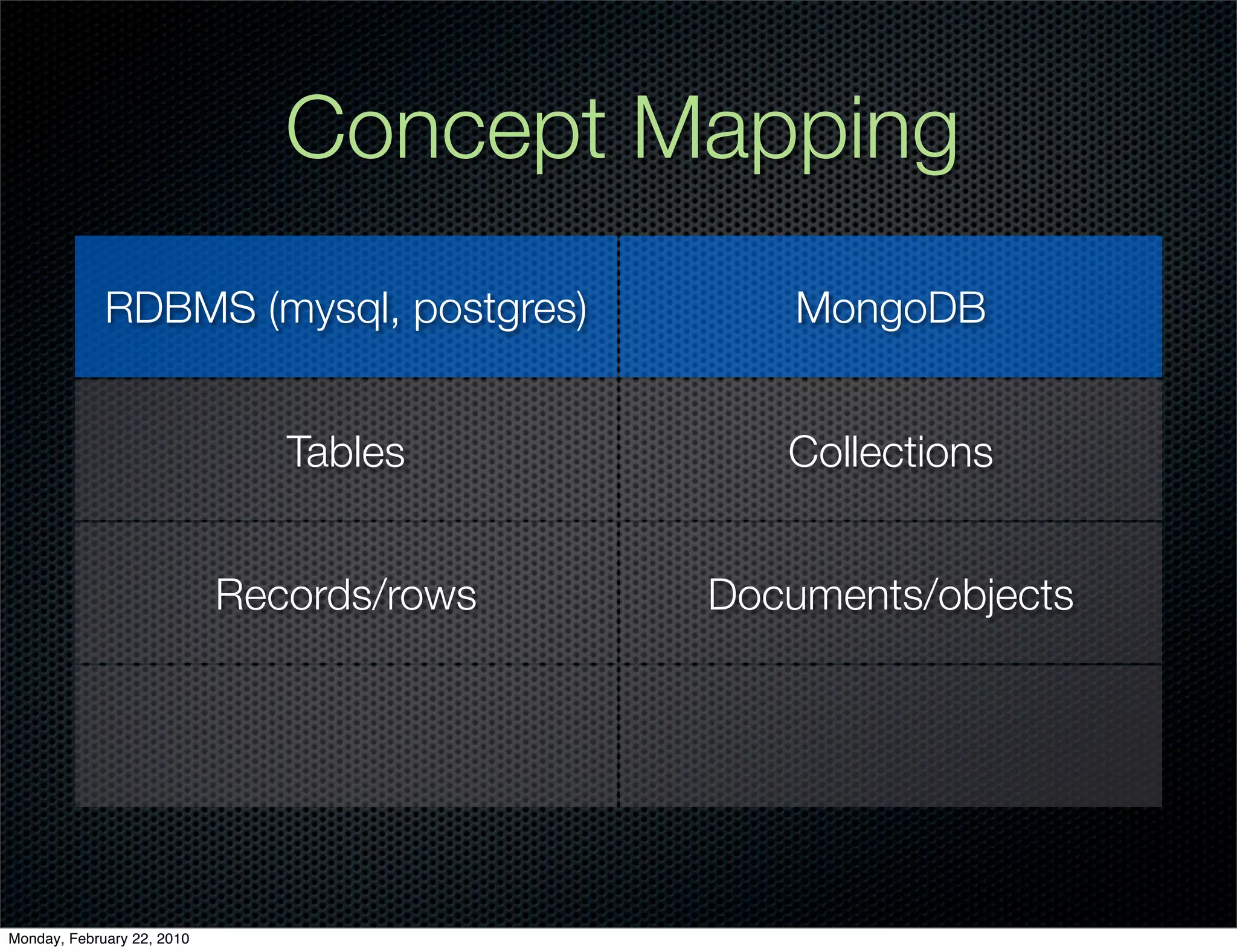 Concept Mapping
             RDBMS (mysql, postgres)           MongoDB


                               Tables         Collections


                            Records/rows   Documents/objects




Monday, February 22, 2010
 