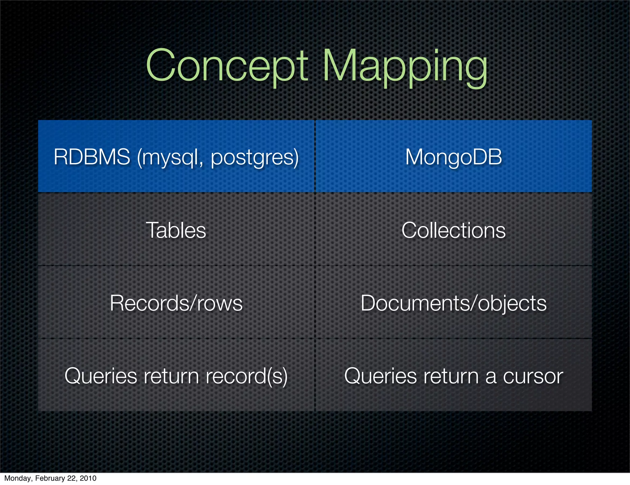 Concept Mapping
             RDBMS (mysql, postgres)             MongoDB


                               Tables            Collections


                            Records/rows    Documents/objects


                Queries return record(s)   Queries return a cursor



Monday, February 22, 2010
 