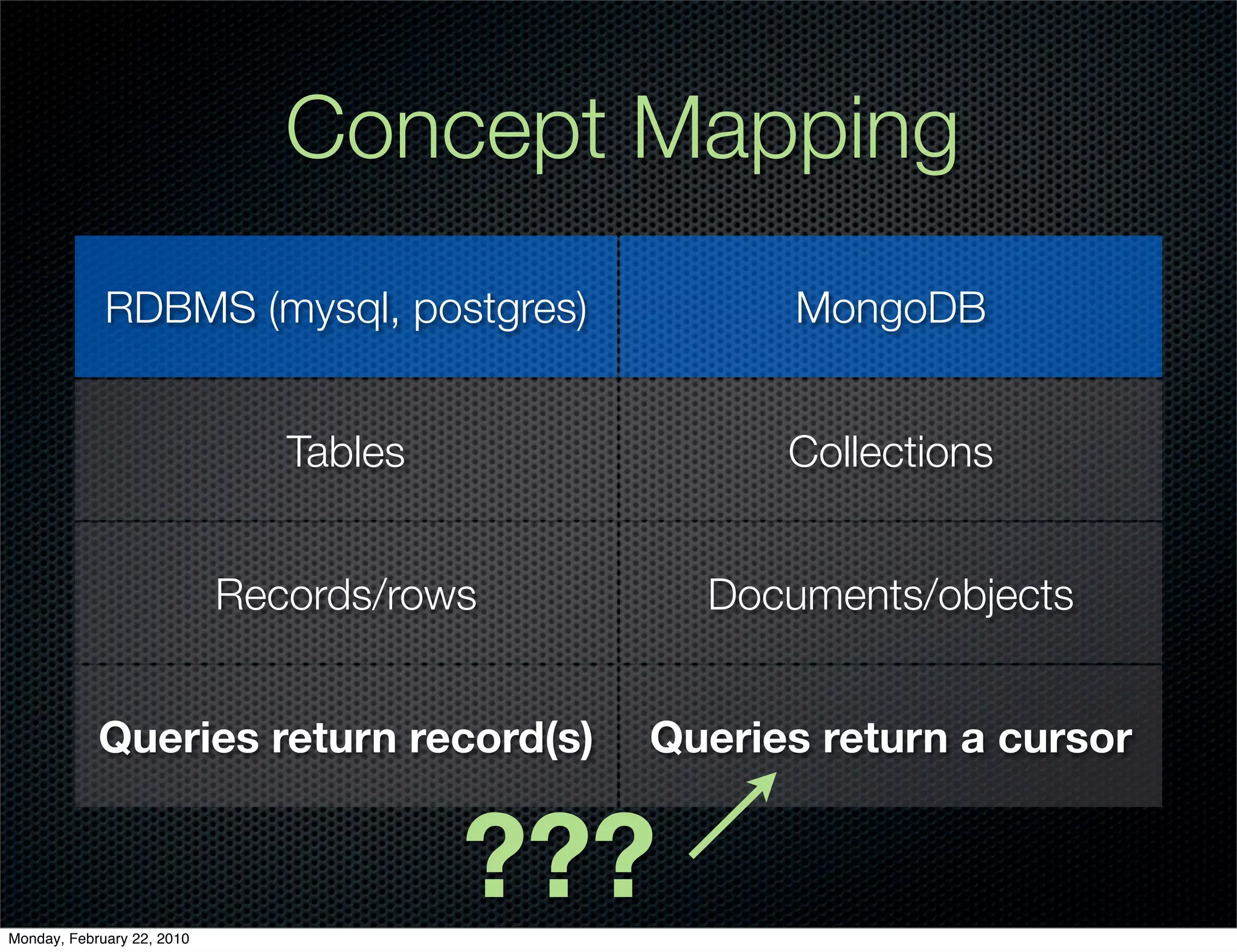 Concept Mapping
             RDBMS (mysql, postgres)              MongoDB


                               Tables            Collections


                            Records/rows      Documents/objects


            Queries return record(s)       Queries return a cursor



Monday, February 22, 2010
                                        ???
 