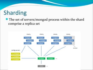 Sharding
The set of servers/mongod process within the shard
comprise a replica set

 