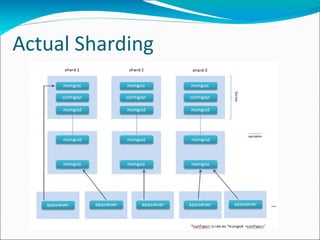 Actual Sharding

 