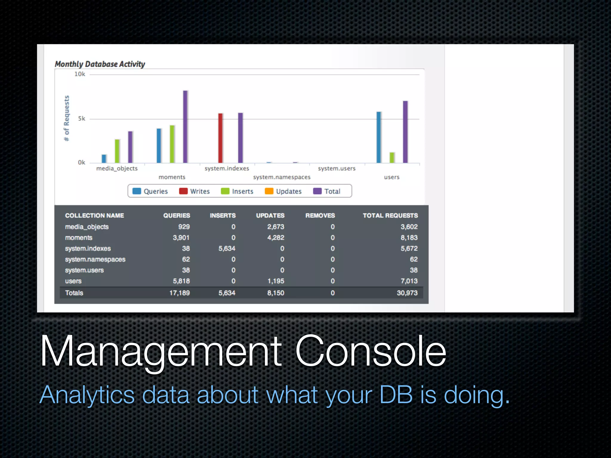 Management Console
Analytics data about what your DB is doing.
 