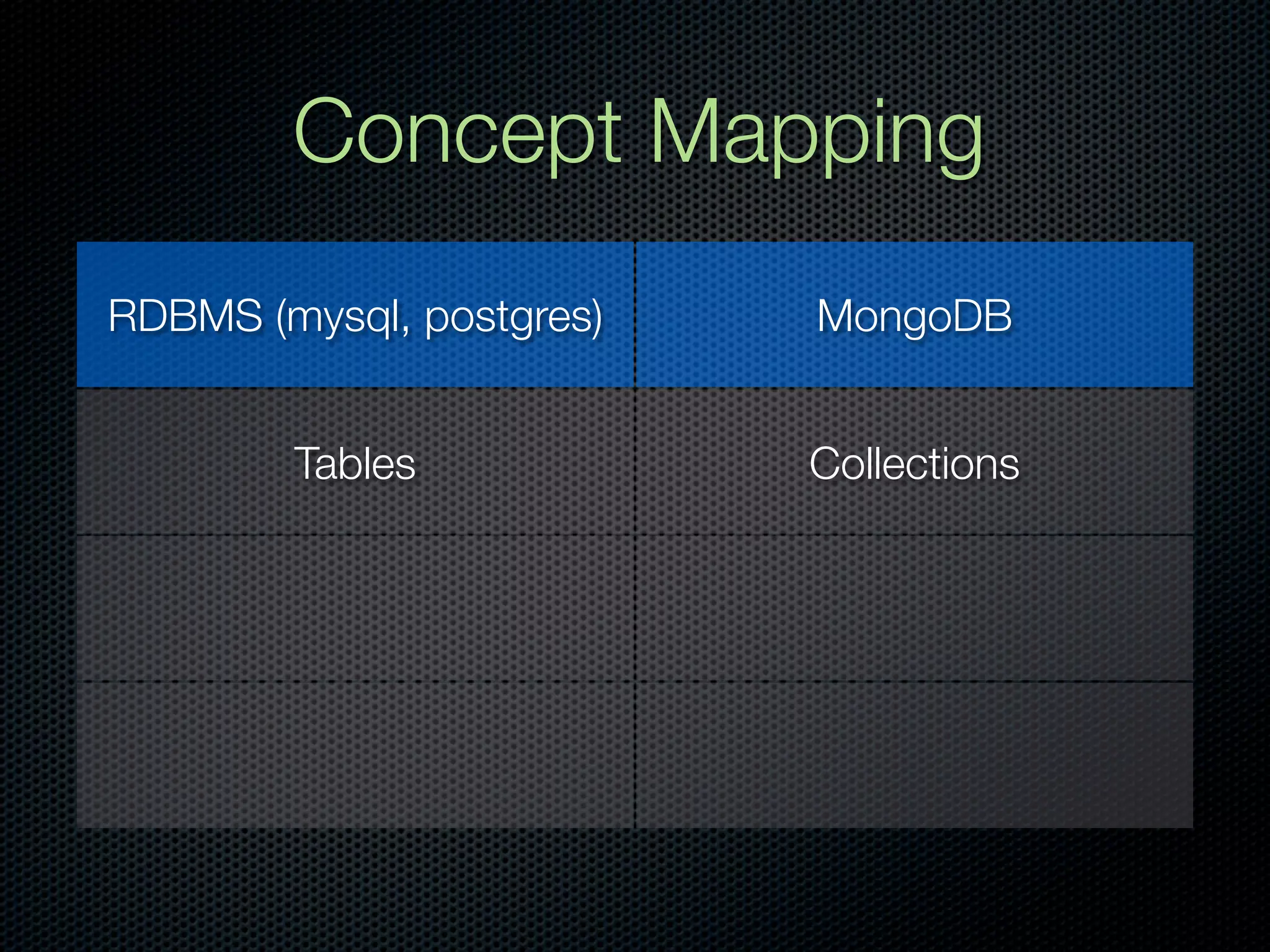 Concept Mapping
RDBMS (mysql, postgres)   MongoDB


        Tables            Collections
 