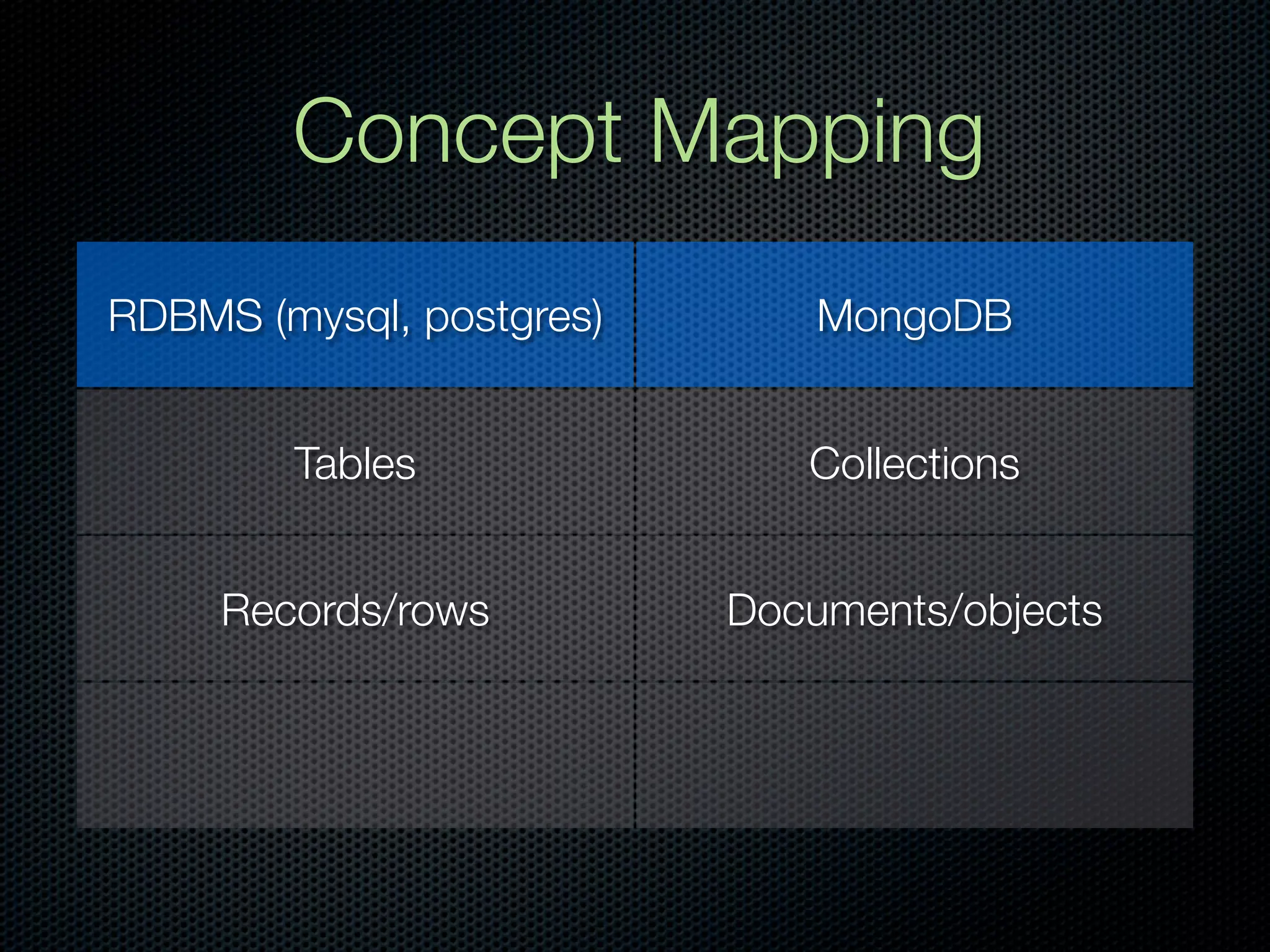 Concept Mapping
RDBMS (mysql, postgres)       MongoDB


        Tables               Collections


     Records/rows         Documents/objects
 