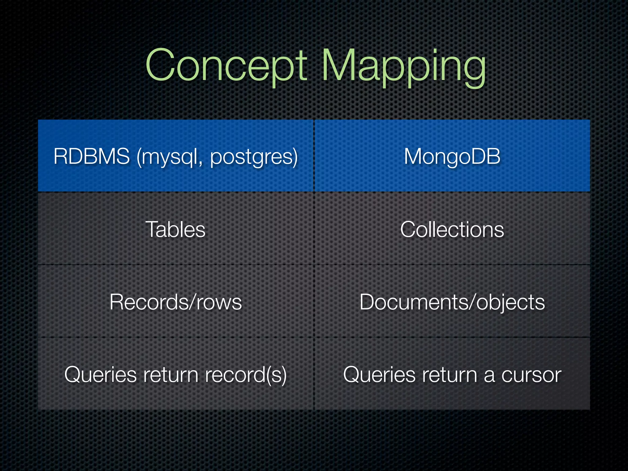 Concept Mapping
RDBMS (mysql, postgres)           MongoDB


         Tables                   Collections


     Records/rows            Documents/objects


 Queries return record(s)   Queries return a cursor
 